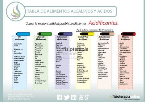 De alimentos alcalinos tabla